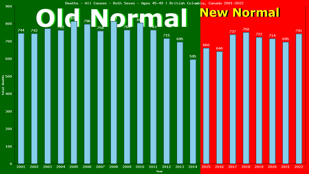 Graph showing Deaths - All Causes - Male - Aged 45-49 | British Columbia, Canada